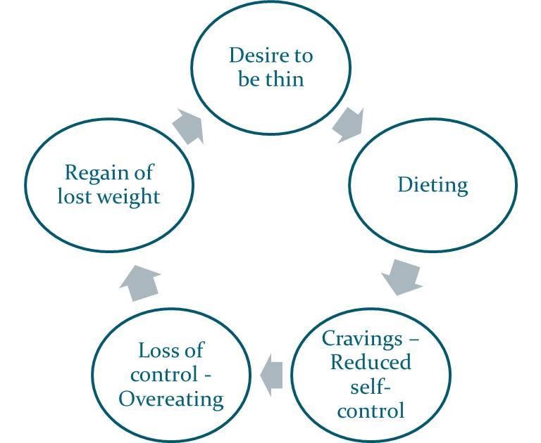 The dieters dilemma. Vicious circle of dieting and overeating.